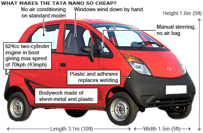 Cheapest car in the world